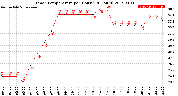 Milwaukee Weather Outdoor Temperature<br>per Hour<br>(24 Hours)
