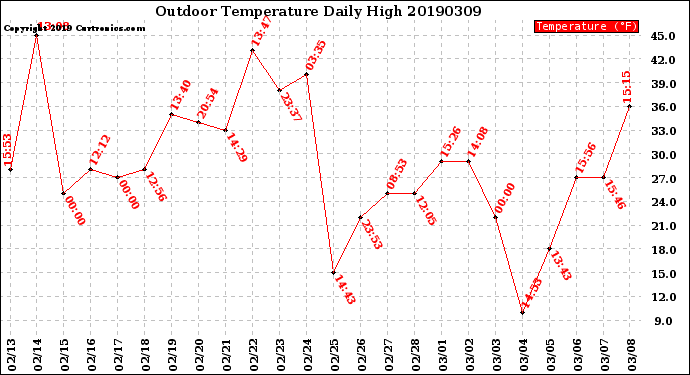 Milwaukee Weather Outdoor Temperature<br>Daily High