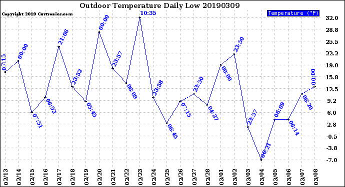 Milwaukee Weather Outdoor Temperature<br>Daily Low