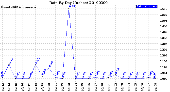 Milwaukee Weather Rain<br>By Day<br>(Inches)