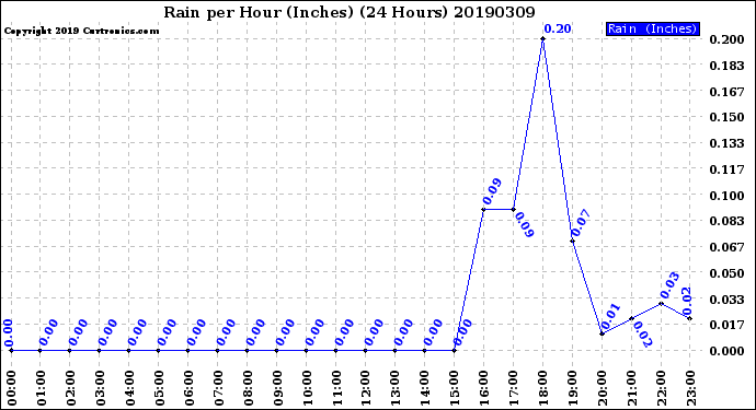 Milwaukee Weather Rain<br>per Hour<br>(Inches)<br>(24 Hours)