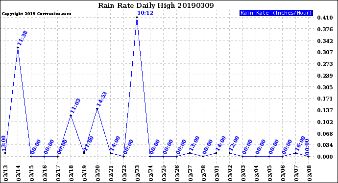 Milwaukee Weather Rain Rate<br>Daily High