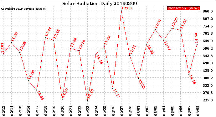 Milwaukee Weather Solar Radiation<br>Daily