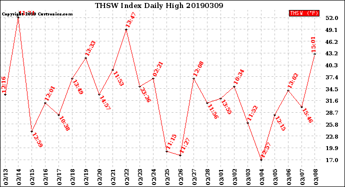 Milwaukee Weather THSW Index<br>Daily High