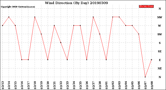 Milwaukee Weather Wind Direction<br>(By Day)
