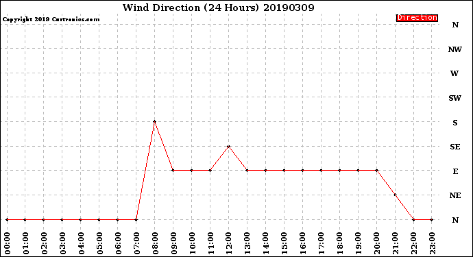 Milwaukee Weather Wind Direction<br>(24 Hours)