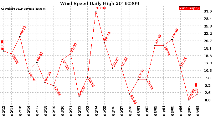 Milwaukee Weather Wind Speed<br>Daily High