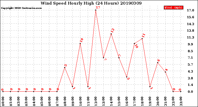 Milwaukee Weather Wind Speed<br>Hourly High<br>(24 Hours)