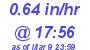 Milwaukee Weather Rain Rate Today