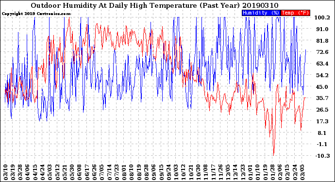 Milwaukee Weather Outdoor Humidity<br>At Daily High<br>Temperature<br>(Past Year)