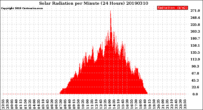 Milwaukee Weather Solar Radiation<br>per Minute<br>(24 Hours)