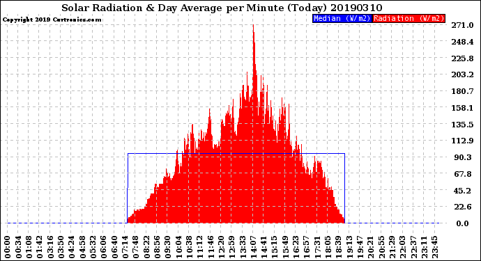 Milwaukee Weather Solar Radiation<br>& Day Average<br>per Minute<br>(Today)
