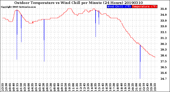 Milwaukee Weather Outdoor Temperature<br>vs Wind Chill<br>per Minute<br>(24 Hours)