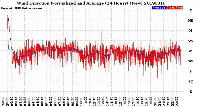 Milwaukee Weather Wind Direction<br>Normalized and Average<br>(24 Hours) (New)