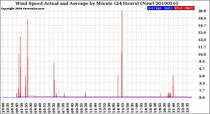 Milwaukee Weather Wind Speed<br>Actual and Average<br>by Minute<br>(24 Hours) (New)