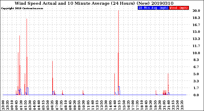 Milwaukee Weather Wind Speed<br>Actual and 10 Minute<br>Average<br>(24 Hours) (New)