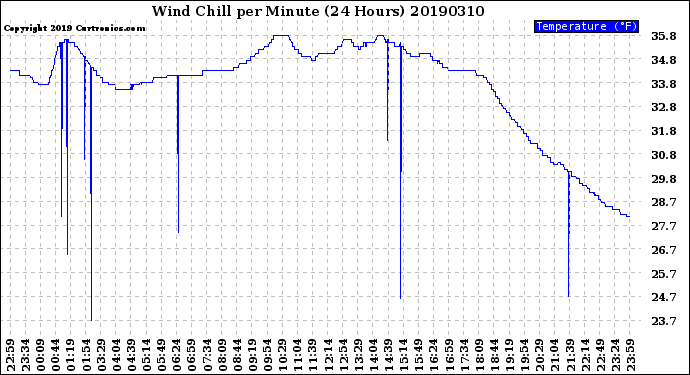 Milwaukee Weather Wind Chill<br>per Minute<br>(24 Hours)