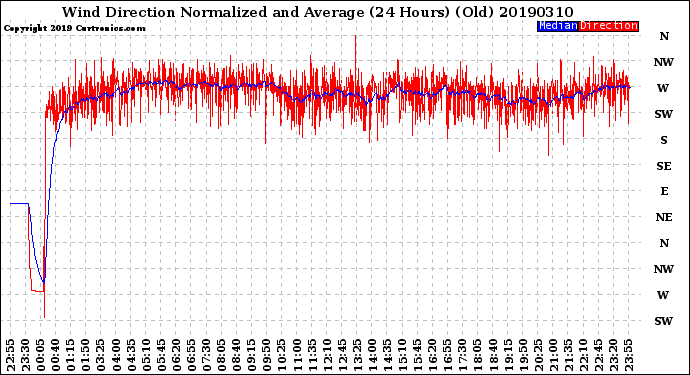 Milwaukee Weather Wind Direction<br>Normalized and Average<br>(24 Hours) (Old)