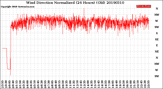 Milwaukee Weather Wind Direction<br>Normalized<br>(24 Hours) (Old)
