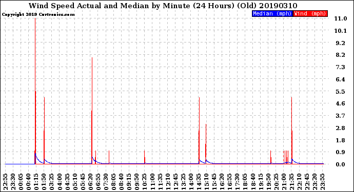 Milwaukee Weather Wind Speed<br>Actual and Median<br>by Minute<br>(24 Hours) (Old)