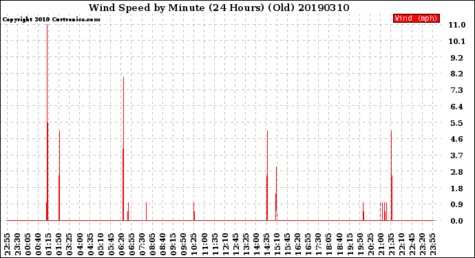 Milwaukee Weather Wind Speed<br>by Minute<br>(24 Hours) (Old)