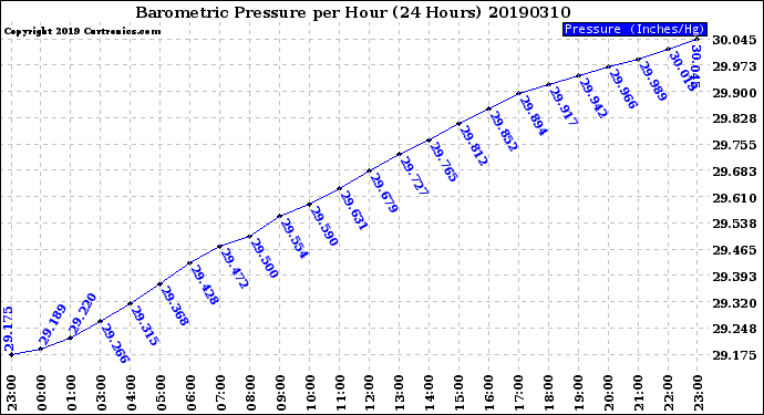 Milwaukee Weather Barometric Pressure<br>per Hour<br>(24 Hours)