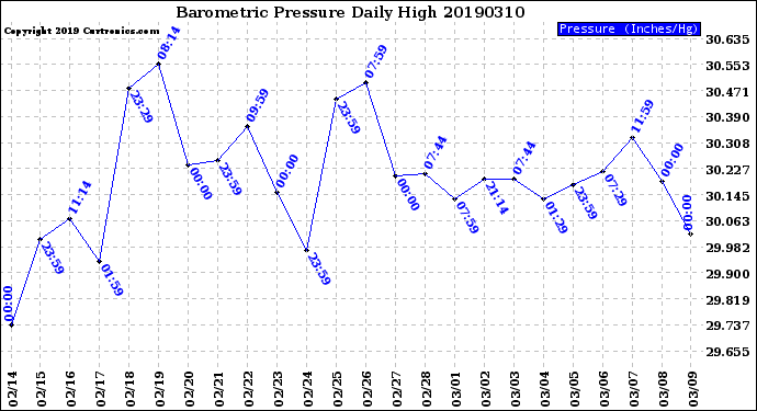 Milwaukee Weather Barometric Pressure<br>Daily High