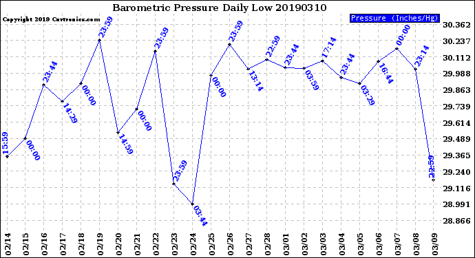 Milwaukee Weather Barometric Pressure<br>Daily Low