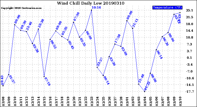 Milwaukee Weather Wind Chill<br>Daily Low