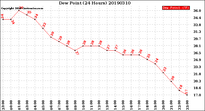 Milwaukee Weather Dew Point<br>(24 Hours)