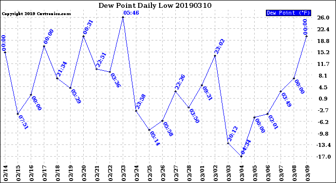 Milwaukee Weather Dew Point<br>Daily Low