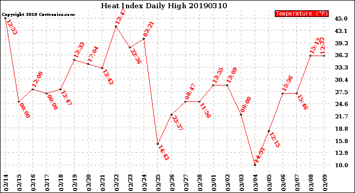 Milwaukee Weather Heat Index<br>Daily High