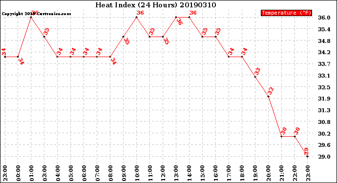 Milwaukee Weather Heat Index<br>(24 Hours)