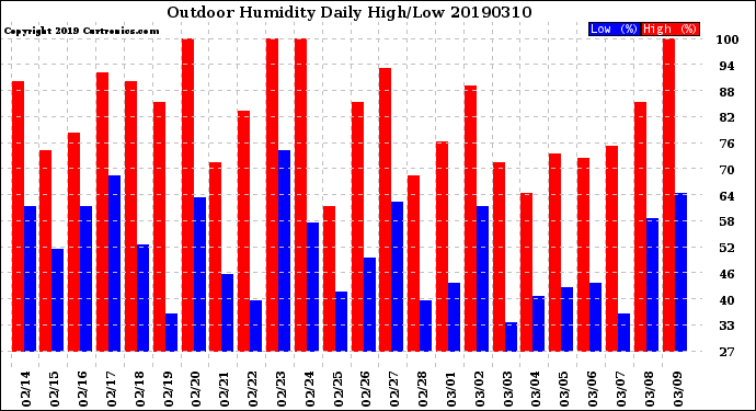 Milwaukee Weather Outdoor Humidity<br>Daily High/Low