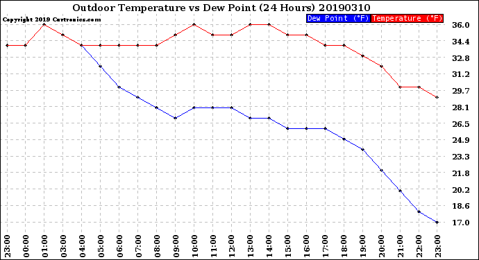 Milwaukee Weather Outdoor Temperature<br>vs Dew Point<br>(24 Hours)