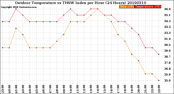 Milwaukee Weather Outdoor Temperature<br>vs THSW Index<br>per Hour<br>(24 Hours)
