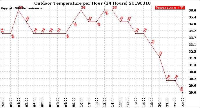 Milwaukee Weather Outdoor Temperature<br>per Hour<br>(24 Hours)