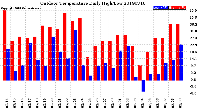 Milwaukee Weather Outdoor Temperature<br>Daily High/Low
