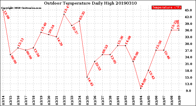 Milwaukee Weather Outdoor Temperature<br>Daily High