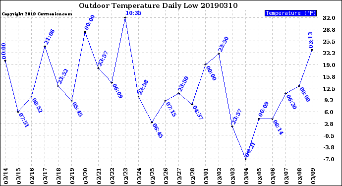 Milwaukee Weather Outdoor Temperature<br>Daily Low