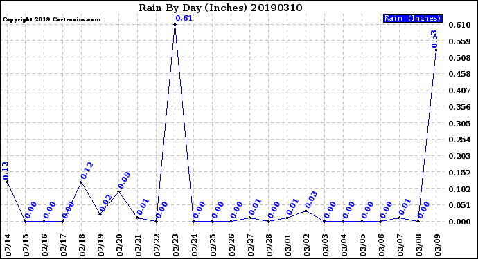 Milwaukee Weather Rain<br>By Day<br>(Inches)