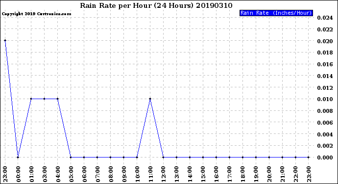 Milwaukee Weather Rain Rate<br>per Hour<br>(24 Hours)