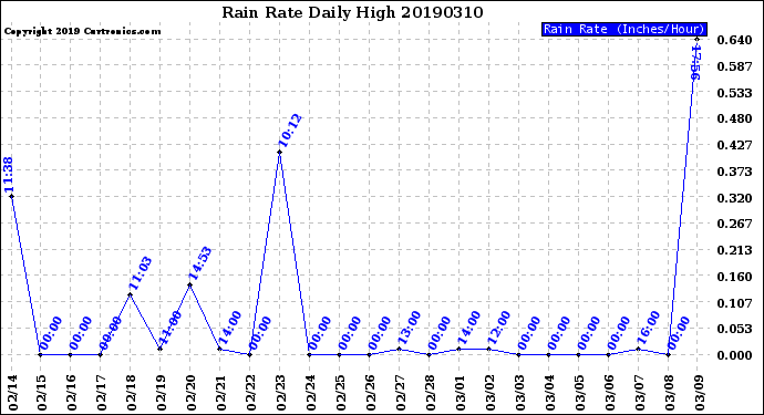 Milwaukee Weather Rain Rate<br>Daily High