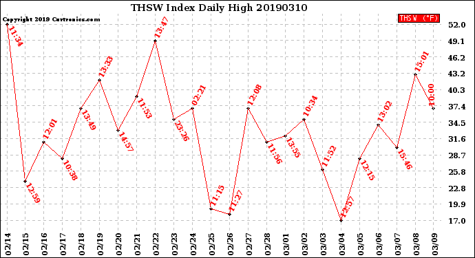 Milwaukee Weather THSW Index<br>Daily High