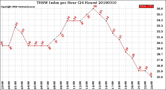 Milwaukee Weather THSW Index<br>per Hour<br>(24 Hours)
