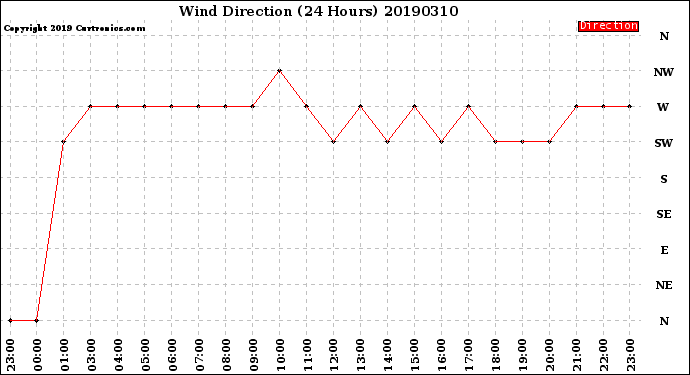 Milwaukee Weather Wind Direction<br>(24 Hours)