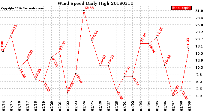 Milwaukee Weather Wind Speed<br>Daily High