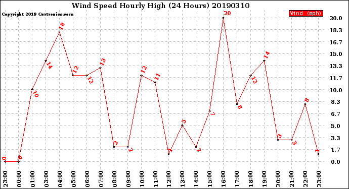 Milwaukee Weather Wind Speed<br>Hourly High<br>(24 Hours)