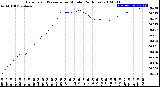 Milwaukee Weather Barometric Pressure<br>per Minute<br>(24 Hours)