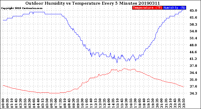 Milwaukee Weather Outdoor Humidity<br>vs Temperature<br>Every 5 Minutes